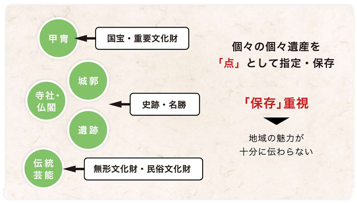 従来の文化財行政